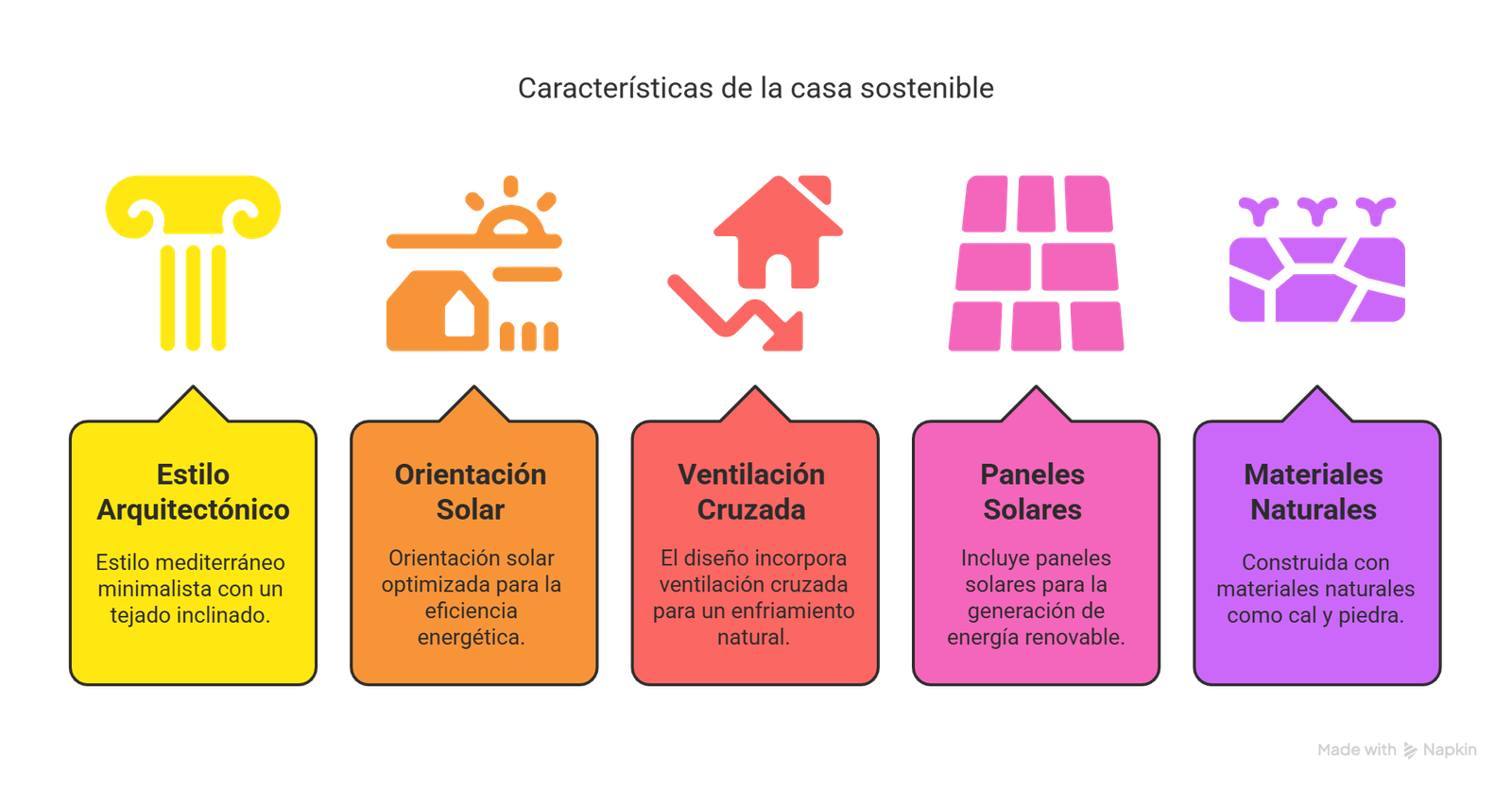 Características de la casa sostenible en Ibiza - infografía